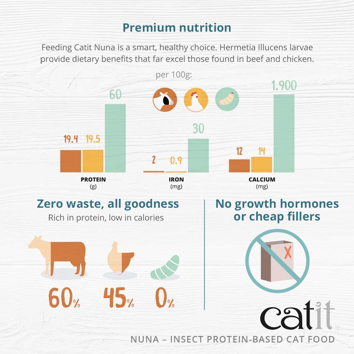 Catit Nuna 低敏無麩昆蟲蛋白鯡魚全貓乾糧 2.27kg (007142)