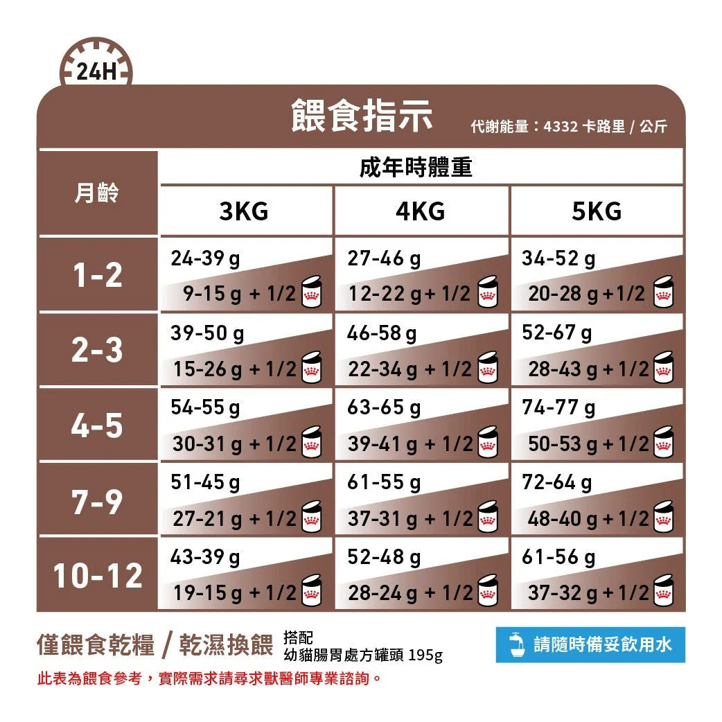 ROYAL CANIN - 幼貓腸胃處方糧 - FELINE GASTRO INTESTINAL KITTEN 400G/2KG