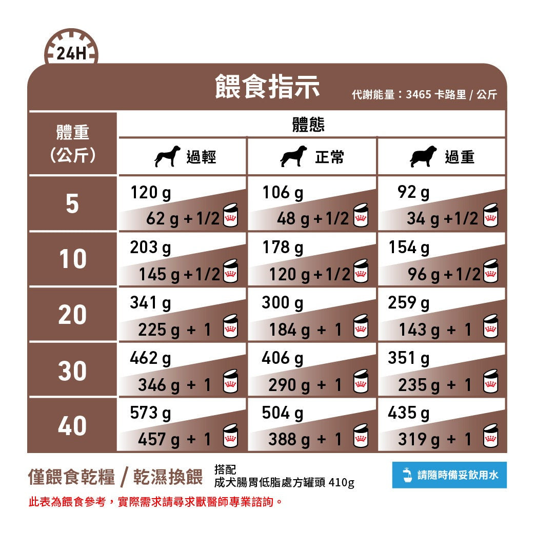 ROYAL CANIN - 成犬腸胃低脂處方糧 - GASTROINTESTINAL LOW FAT DOG 1.5KG/6KG/12KG