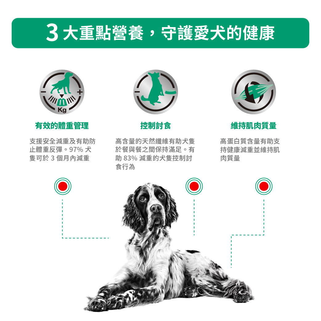 ROYAL CANIN - 成犬飽足感處方糧 - SATIETY SUPPORT FOR DOGS 1.5KG/6KG/12KG