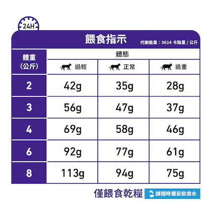 ROYAL CANIN  FELINE MATURE CONSULT - 老貓高效營養健康管理配方 1.5KG/3.5KG